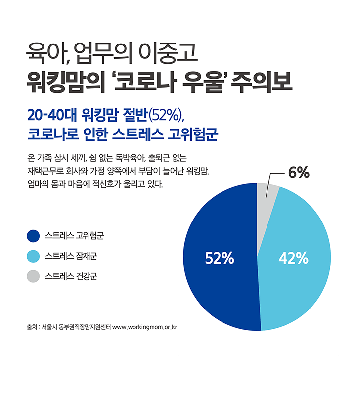 육아, 업무의 이중고 워킹맘의 ‘코로나 우울’ 주의보 20-40대 워킹맘 절반(52%), 코로나로 인한 스트레스 고위험군 온가족 삼시 세끼, 쉼 없는 독박육아, 출퇴근 없는 재택근무로 회사와 가정 양쪽에서 부담이 늘어난 워킹맘. 엄마의 몸과 마음에 적신호가 울리고 있다.
						  스트레스 고위험군 52%, 스트레스 잠재군 42%, 스트레스 건강군 6% 출처:서울시 동부권직장맘지원센터 www.workingmom.or.kr