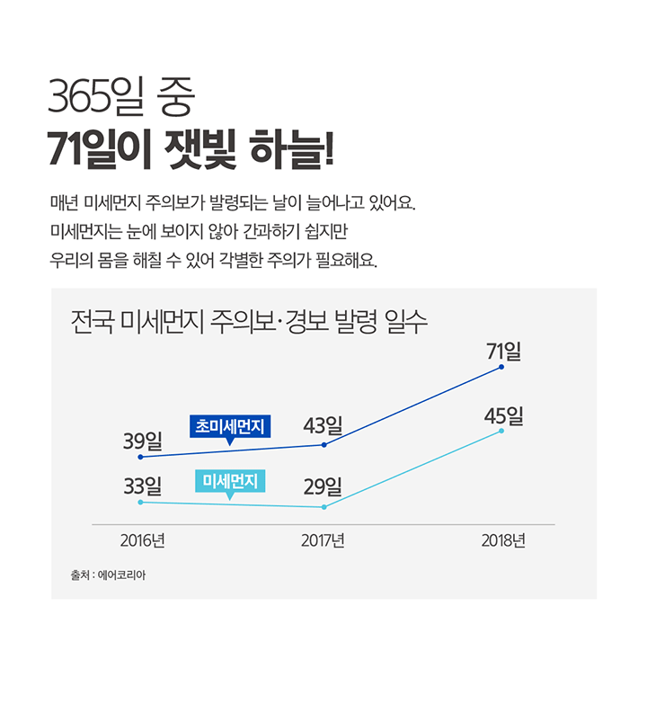 365일 중 71일이 잿빛 하늘! 매년 미세먼지 주의보가 발령되는 날이 늘어나고 있어요. 미세먼지는 눈에 보이지 않아 간과하기 쉽지만 우리의 몸을 해칠 수 있어 각별한 주의가 필요해요.