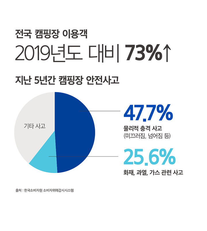 전국 캠핑장 이용객 2019년도 대비 73% 어린이 안전사고의 50% 이상이 집안에서 벌어집니다. 특히 10세 미만의 경우 집에서 다치는 일이 많습니다. 지난 5년간 캠핑장 안전사고