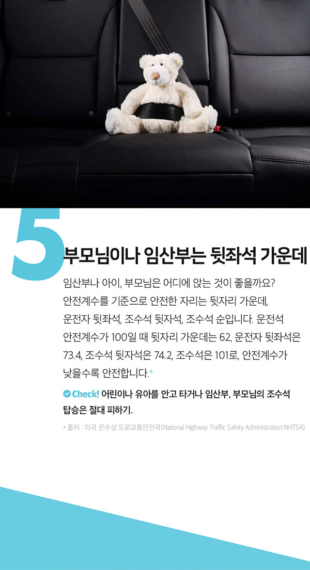 부모님이나 임산부는 뒷좌석 가운데 임산부나 아이, 부모님은 어디에 앉는 것이 좋을까요? 안전계수를 기준으로 안전한 자리는 뒷자리 가운데, 운전자 뒷좌석, 조수석 뒷자석, 조수석 순입니다. 운전석 안전계수가 100일 때 뒷자리 가운데는 62, 운전자 뒷좌석은 73.4, 조수석 뒷자석은 74.2, 조수석은 101로, 안전계수가 낮을수록 안전합니다. 출처 : 미국 운수성 도로교통안전국(National Highway Traffic Safety Administration:NHTSA) Check! 어린이나 유아를 안고 타거나 임산부, 부모님의 조수석 탑승은 절대 피하기.