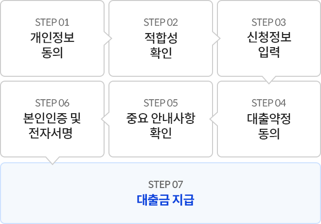 STEP 01 개인정보 동의, STEP 02 적합성 확인, STEP 03 신청정보 입력, STEP 04 대출약정 동의, STEP 05 중요 안내사항 확인, STEP 06 본인인증 및 전자서명, STEP 07 대출금 지급 