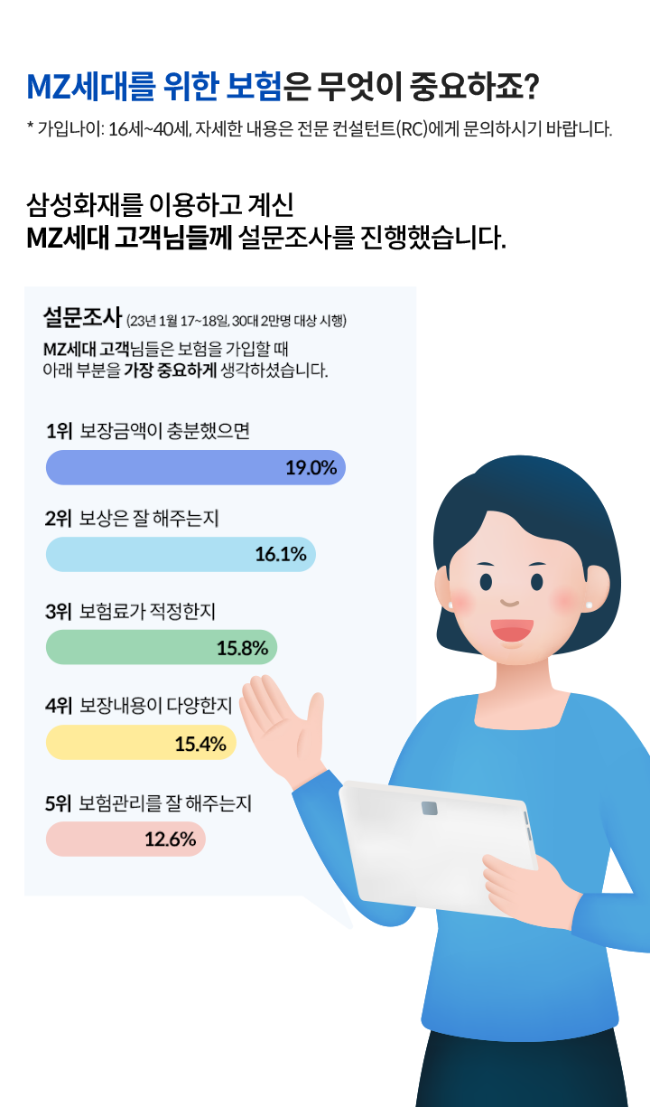 MZ세대를 위한 보험은 무엇이 중요하죠? * 가입나이: 16세~40세, 자세한 내용은 전문 컨설턴트(RC)에게 문의하시기 바랍니다.